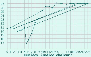 Courbe de l'humidex pour Capo Bellavista