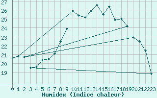 Courbe de l'humidex pour De Bilt (PB)