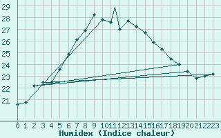 Courbe de l'humidex pour Tokat