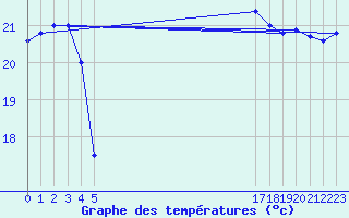 Courbe de tempratures pour le bateau EUCFR05