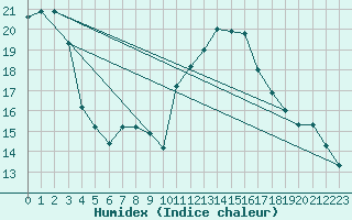 Courbe de l'humidex pour Kelibia