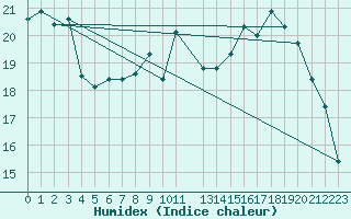 Courbe de l'humidex pour Elsenborn (Be)