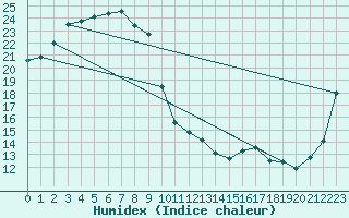 Courbe de l'humidex pour Unzendake