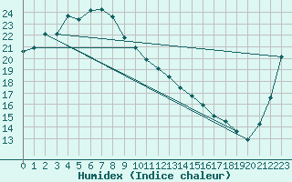 Courbe de l'humidex pour Himeji