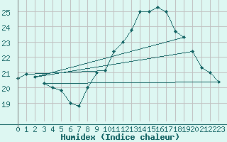 Courbe de l'humidex pour Ste (34)