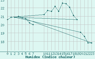 Courbe de l'humidex pour Turretot (76)