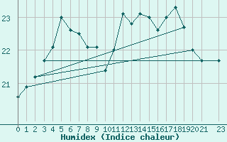 Courbe de l'humidex pour Cap de la Hague (50)