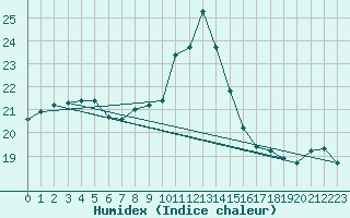 Courbe de l'humidex pour Cap de la Hve (76)