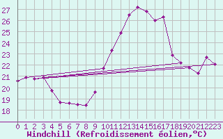 Courbe du refroidissement olien pour Perpignan (66)