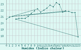 Courbe de l'humidex pour Herstmonceux (UK)