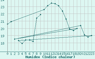 Courbe de l'humidex pour Vaduz