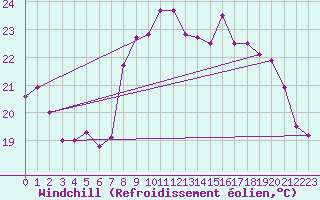 Courbe du refroidissement olien pour Solenzara - Base arienne (2B)