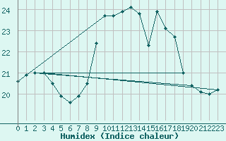 Courbe de l'humidex pour Fisterra