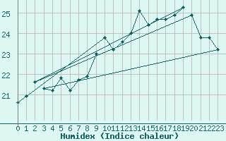 Courbe de l'humidex pour Dunkerque (59)