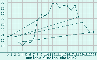 Courbe de l'humidex pour Cagnano (2B)