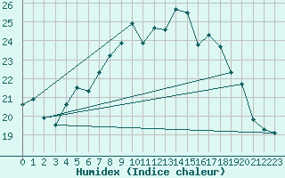 Courbe de l'humidex pour Cherbourg (50)