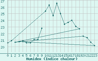 Courbe de l'humidex pour Cabo Busto