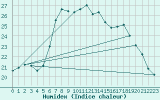 Courbe de l'humidex pour Ustka