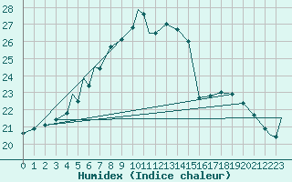 Courbe de l'humidex pour Szeged