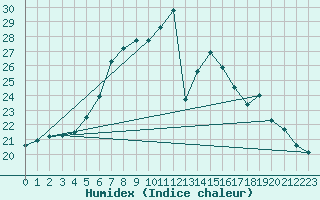 Courbe de l'humidex pour Kirikkale