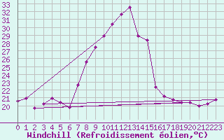 Courbe du refroidissement olien pour Pinoso