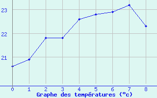 Courbe de tempratures pour Tanegashima