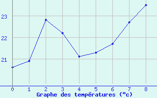 Courbe de tempratures pour Ceuta