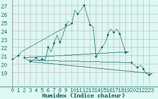 Courbe de l'humidex pour Zurich-Kloten