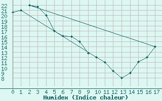 Courbe de l'humidex pour Fairbanks, Fairbanks International Airport