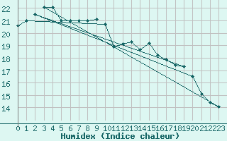 Courbe de l'humidex pour Boulogne (62)