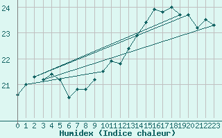Courbe de l'humidex pour Langdon Bay