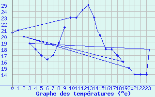 Courbe de tempratures pour Biskra