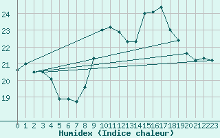 Courbe de l'humidex pour Ste (34)