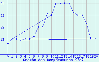 Courbe de tempratures pour Tabarka