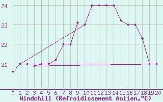 Courbe du refroidissement olien pour Tabarka
