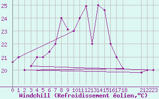 Courbe du refroidissement olien pour Kilimanjaro Airport