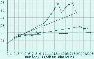 Courbe de l'humidex pour Calvi (2B)