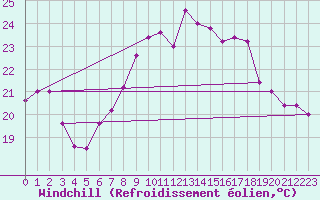 Courbe du refroidissement olien pour Monte S. Angelo