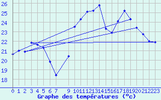 Courbe de tempratures pour Six-Fours (83)