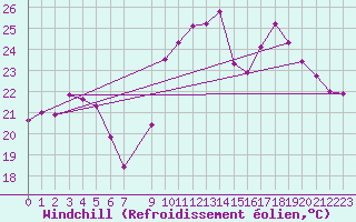Courbe du refroidissement olien pour Six-Fours (83)