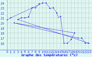 Courbe de tempratures pour Alexandria / Nouzha