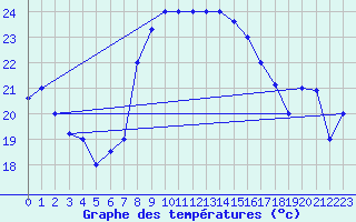 Courbe de tempratures pour Annaba