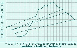 Courbe de l'humidex pour Elbayadh