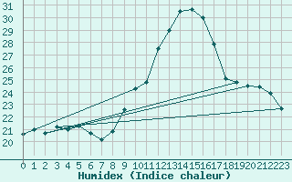 Courbe de l'humidex pour Ploiesti