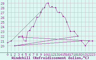 Courbe du refroidissement olien pour Aktion Airport