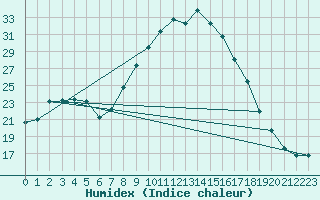 Courbe de l'humidex pour Sauteyrargues (34)