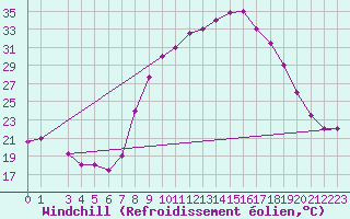 Courbe du refroidissement olien pour Batna