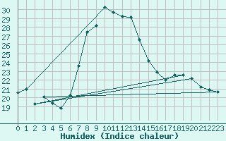 Courbe de l'humidex pour Alanya