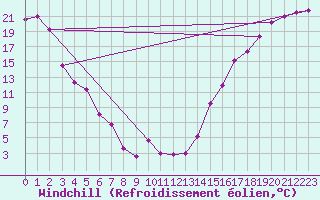 Courbe du refroidissement olien pour Cardston