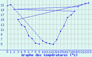 Courbe de tempratures pour Cardston